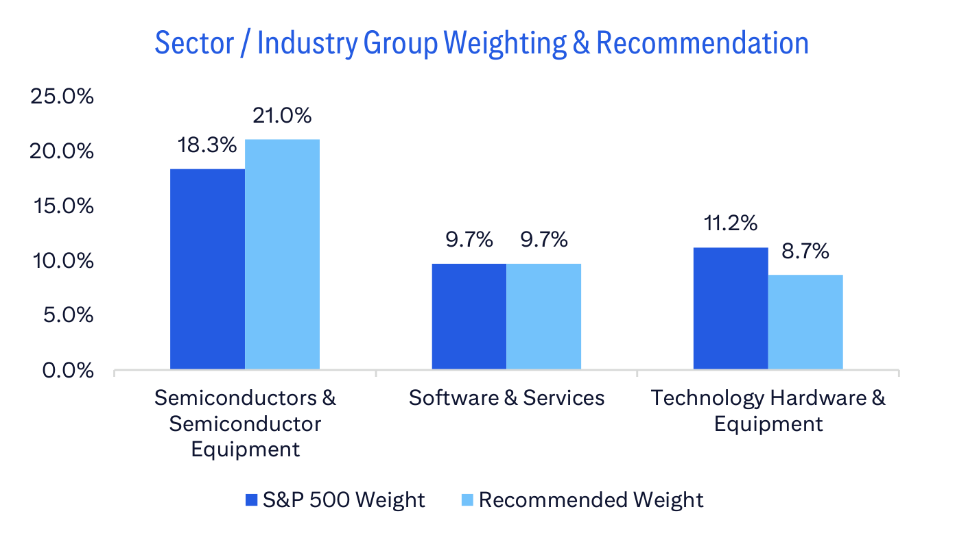 Sector / Industry Group Weighting & Recommendation