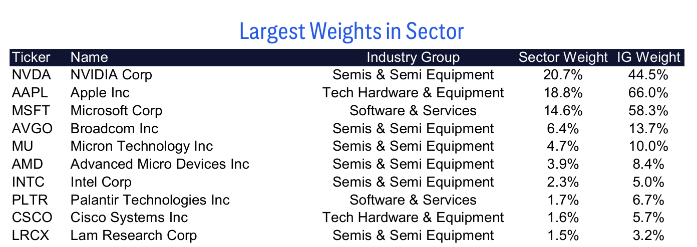Largest Weights in Sector