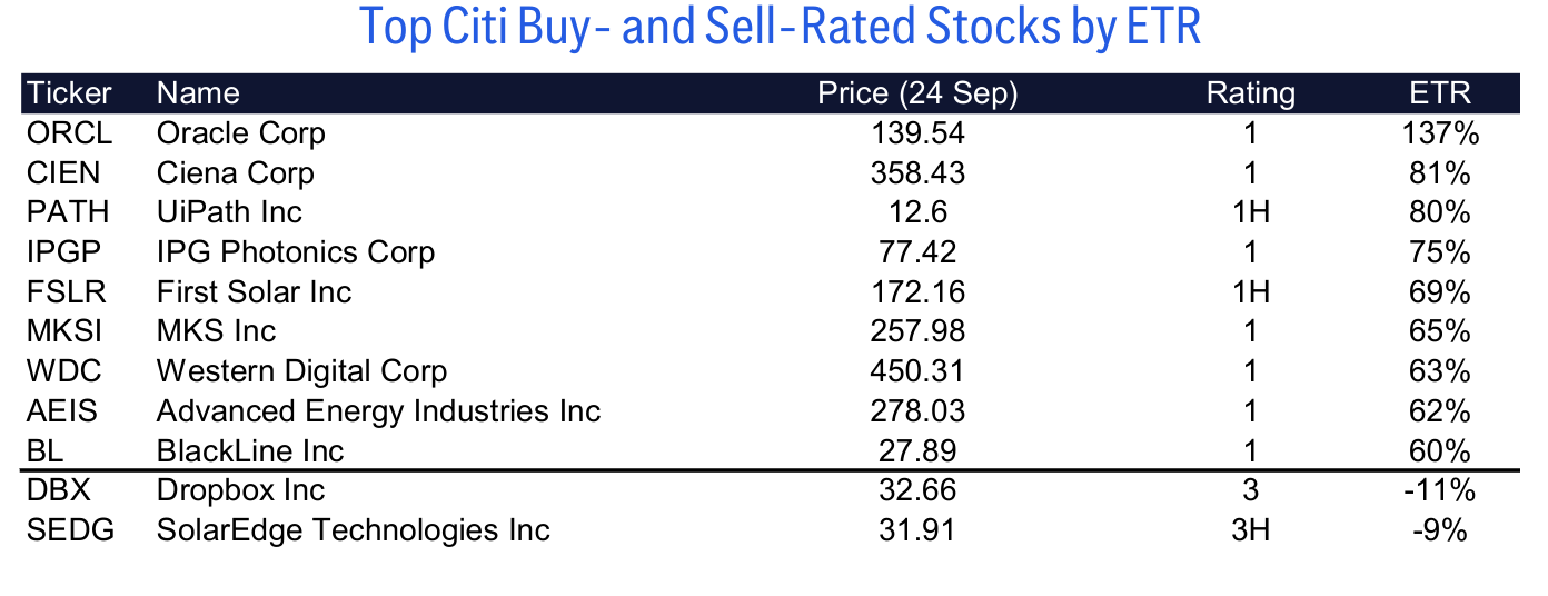 Top Citi Buy- and Sell-Rated Stocks by ETR