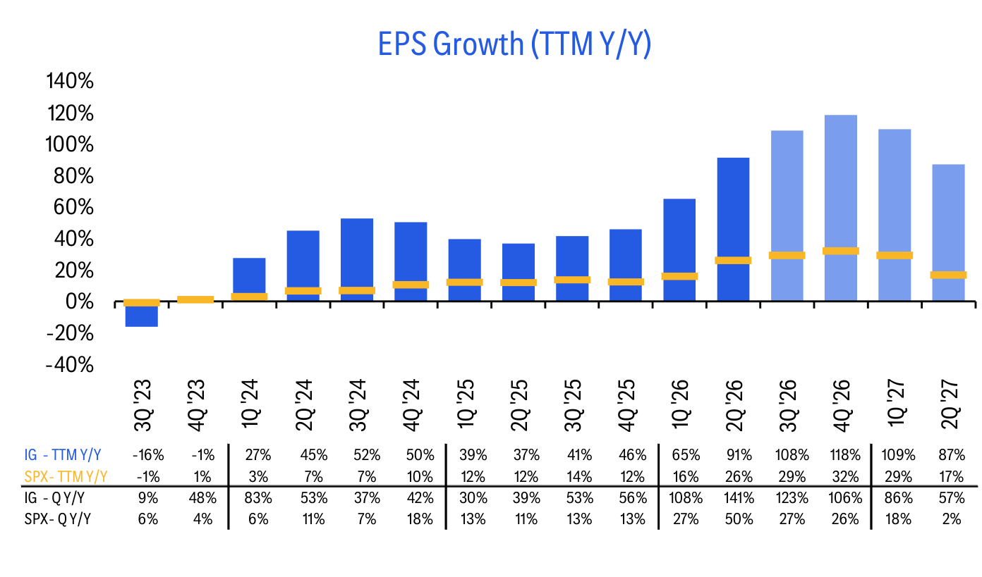 EPS Growth (TTM Y/Y)