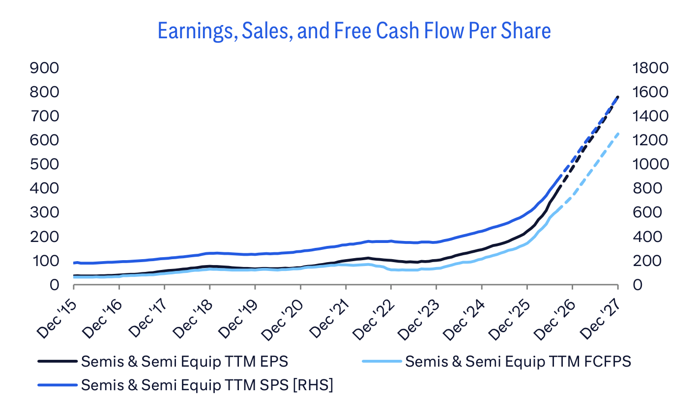 Earnings, Sales, and Free Cash Flow Per Share