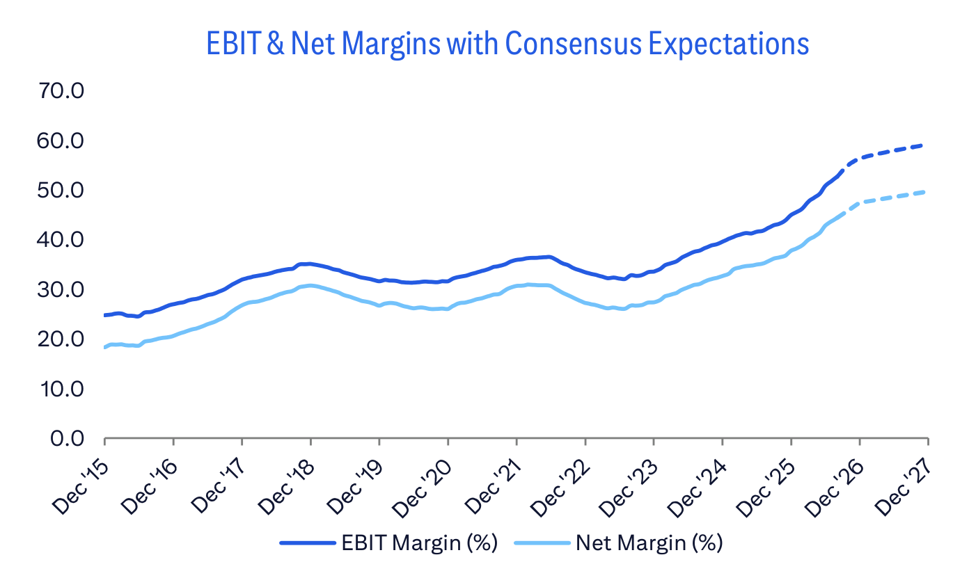EBIT & Net Margins with Consensus Expectations