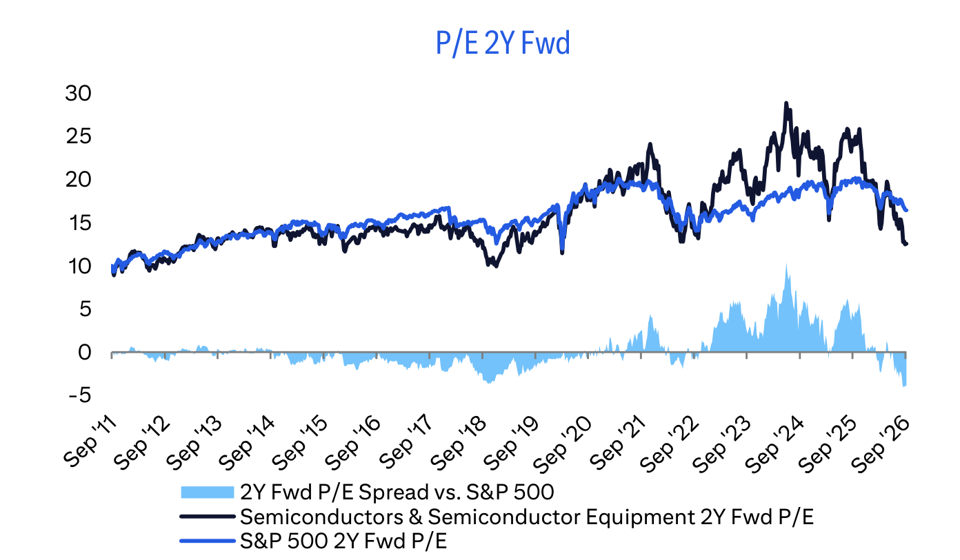 P/E 2Y Fwd