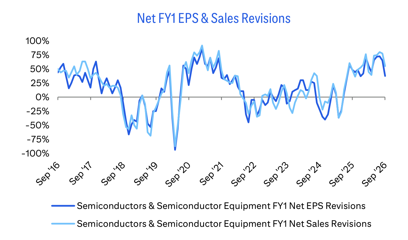 Net FY1 EPS & Sales Revisions