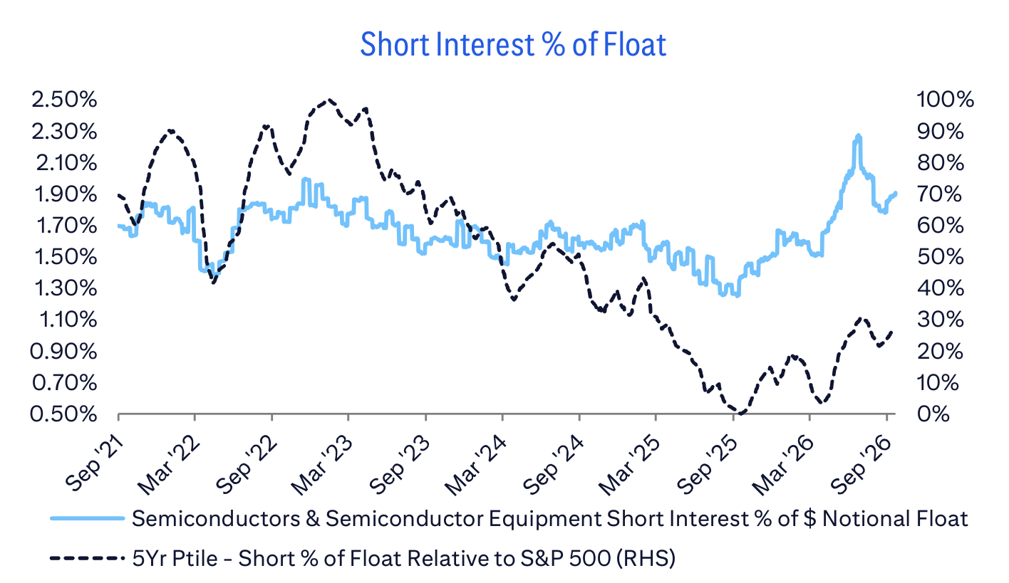 Short Interest % of Float