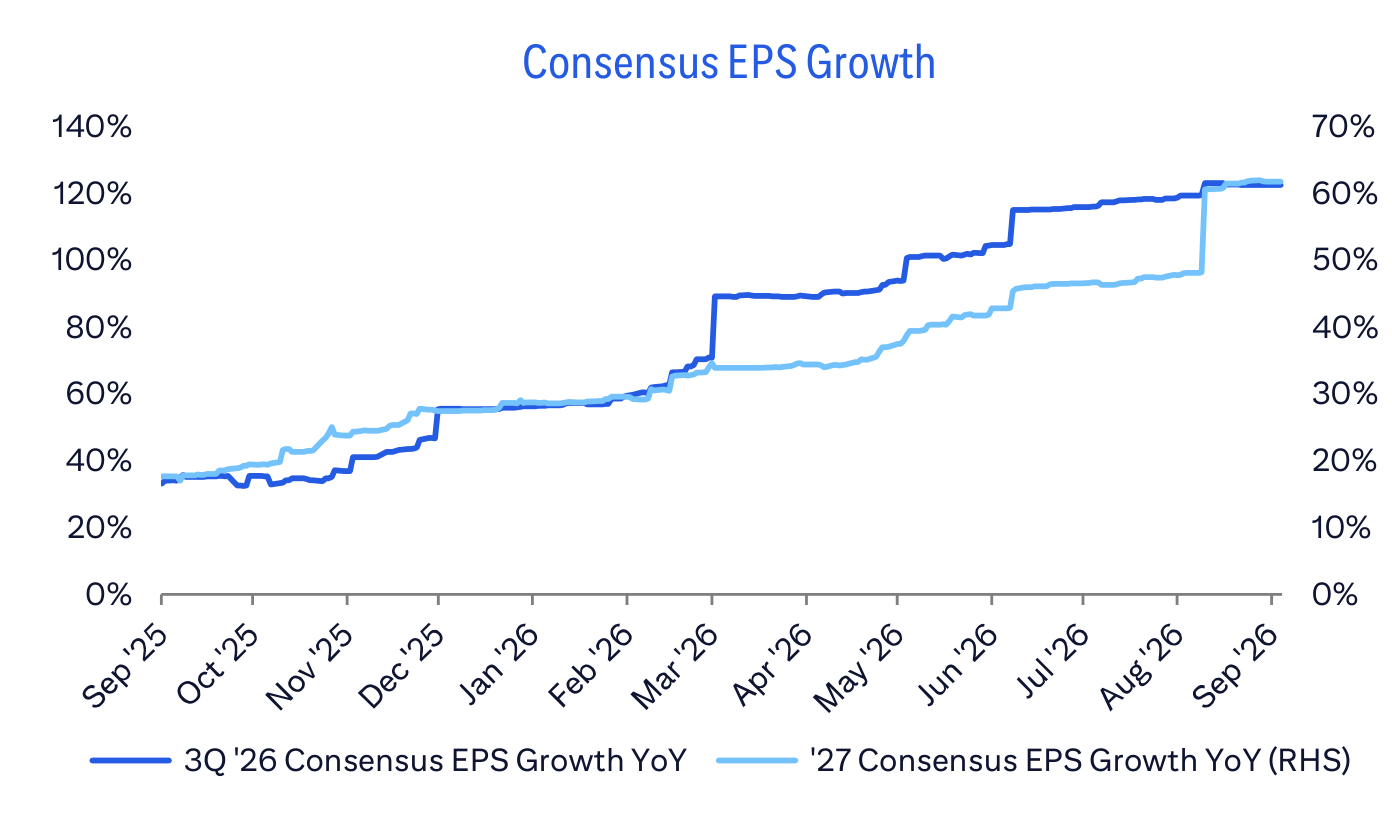 Consensus EPS Growth