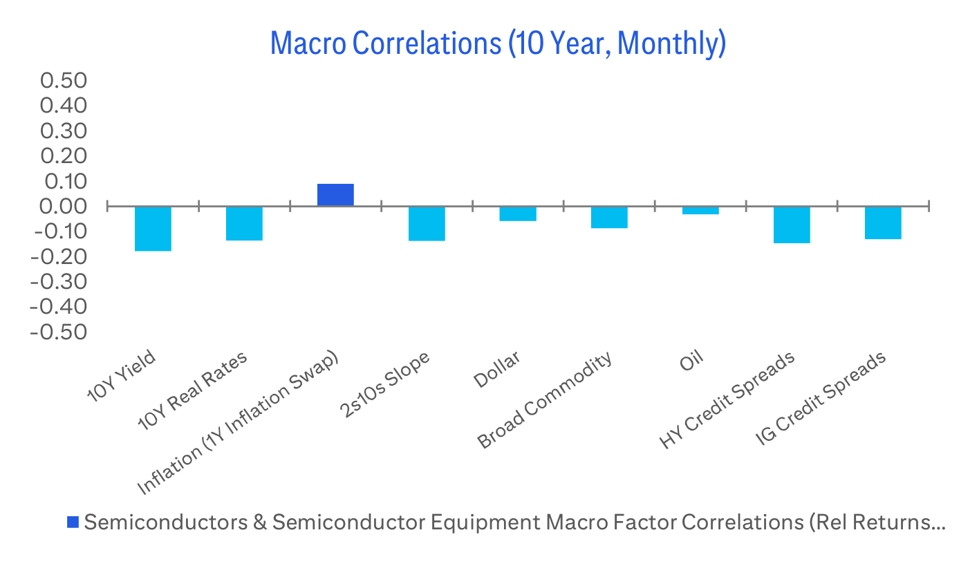 Macro Correlations (10 Year, Monthly)