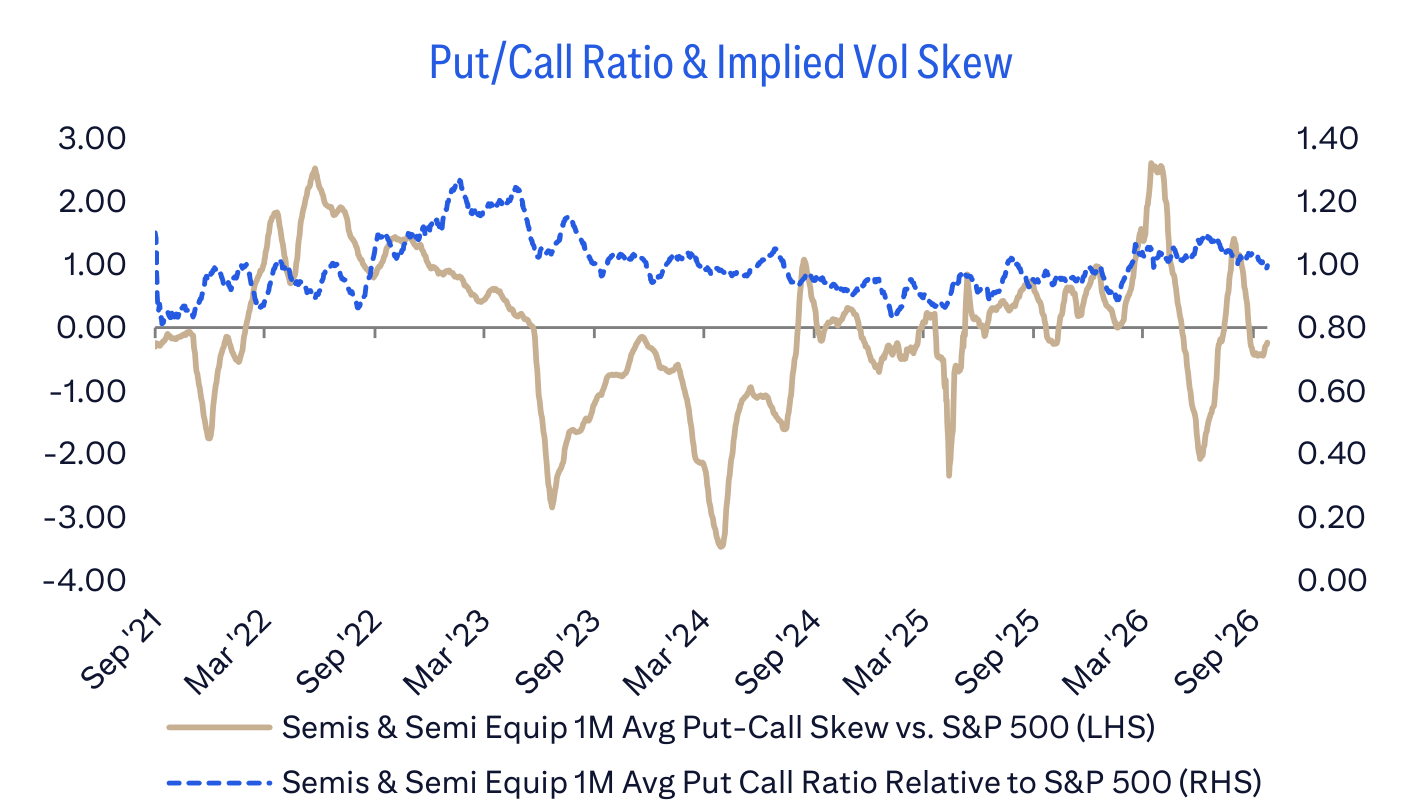 Put/Call Ratio & Implied Vol Skew