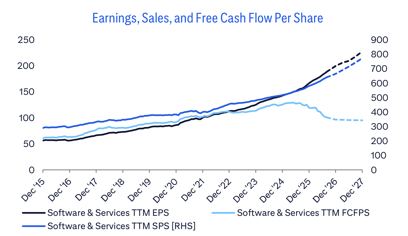 Earnings, Sales, and Free Cash Flow Per Share