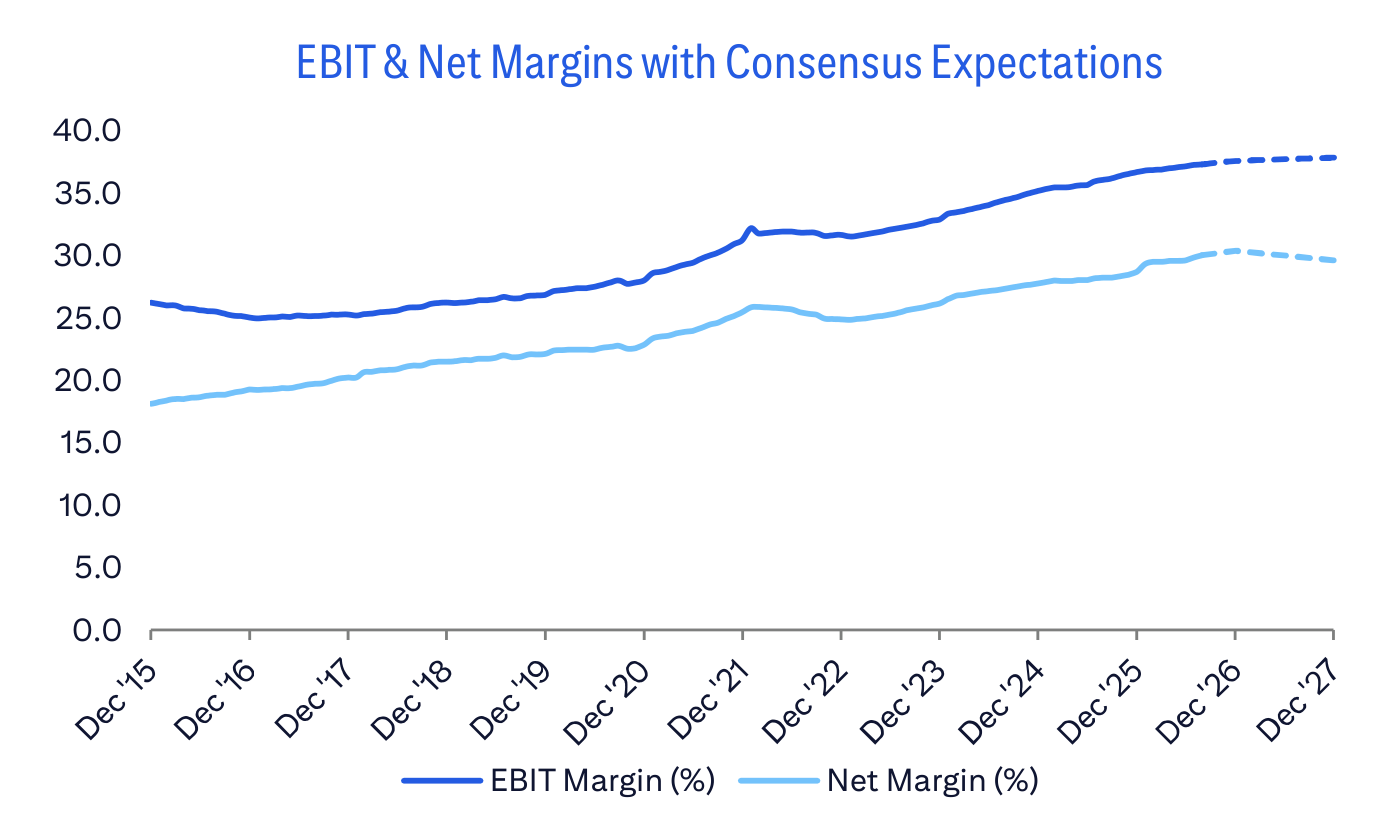 EBIT & Net Margins with Consensus Expectations