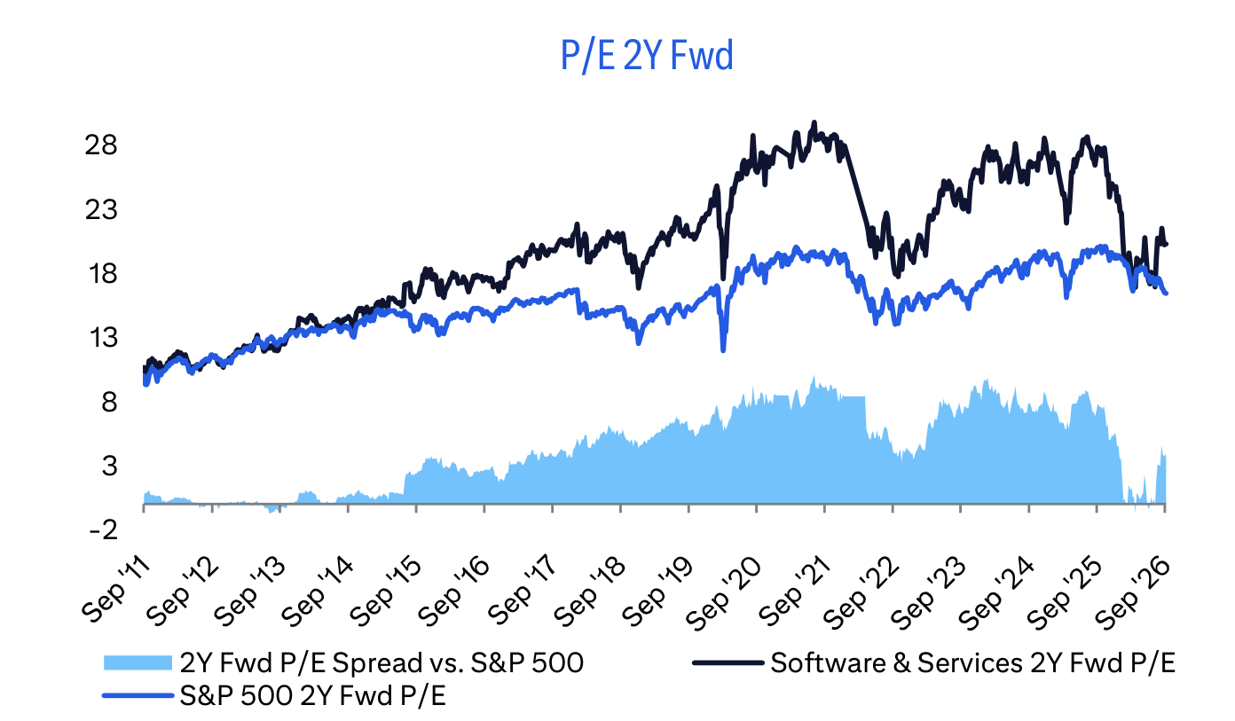P/E 2Y Fwd
