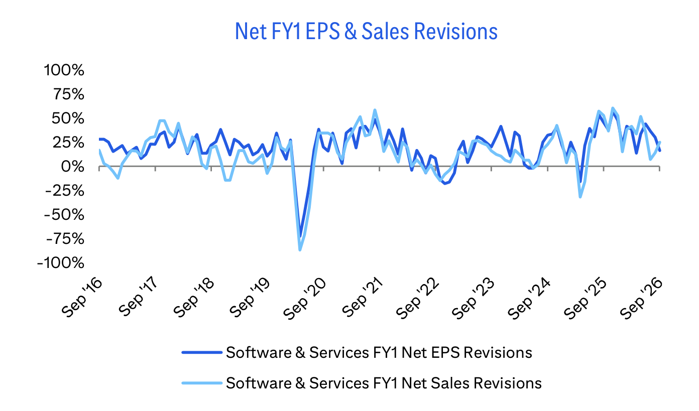 Net FY1 EPS & Sales Revisions