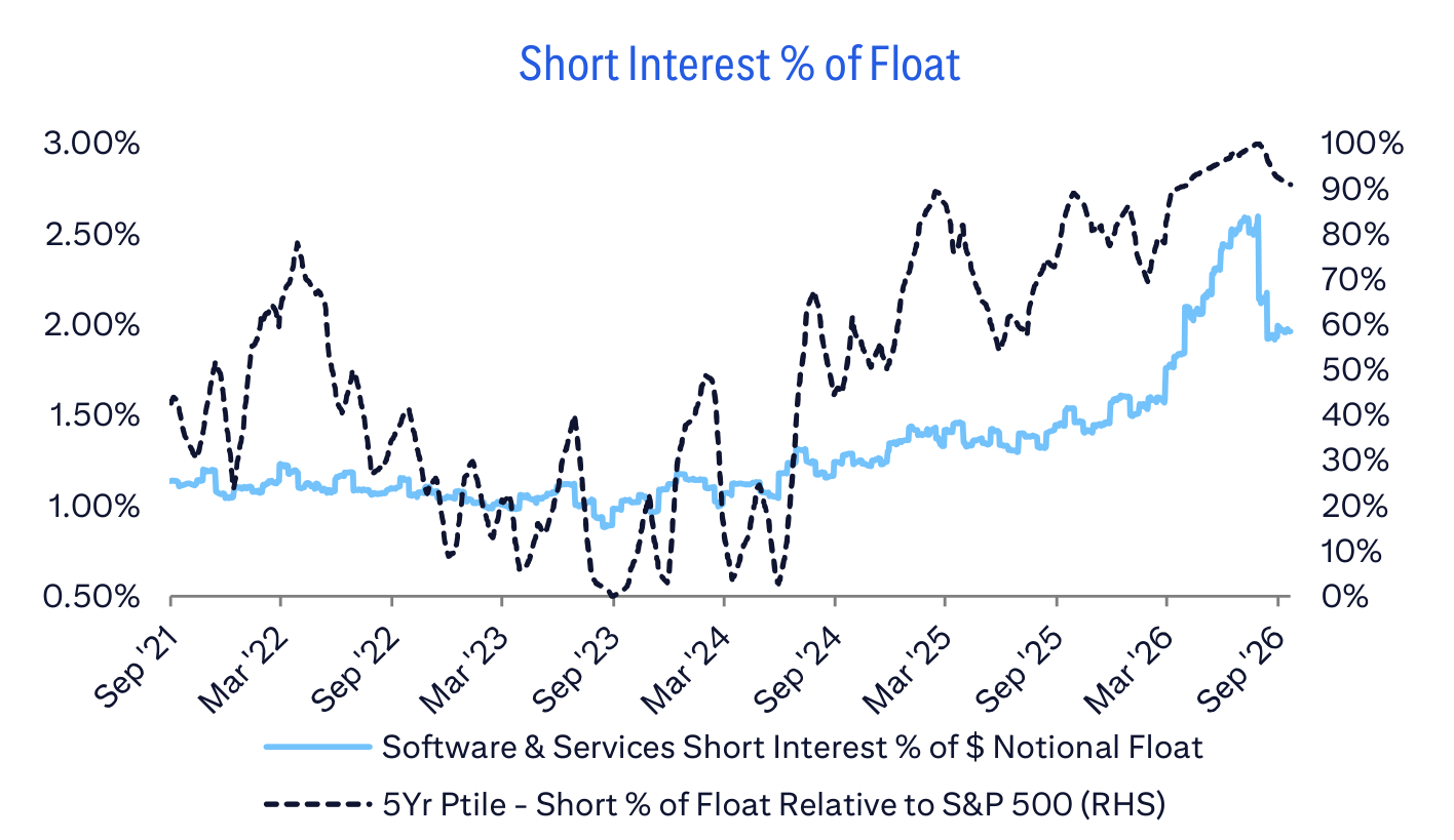 Short Interest % of Float