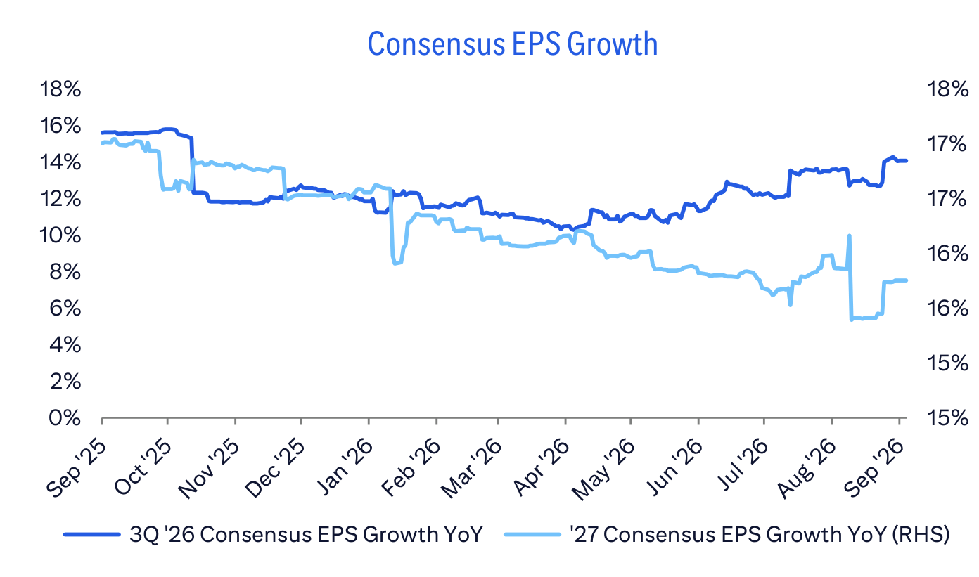 Consensus EPS Growth