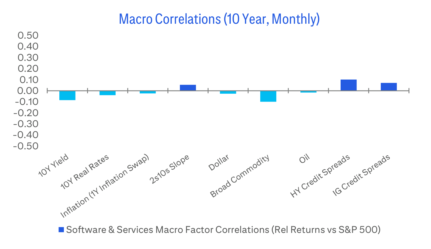 Macro Correlations (10 Year, Monthly)