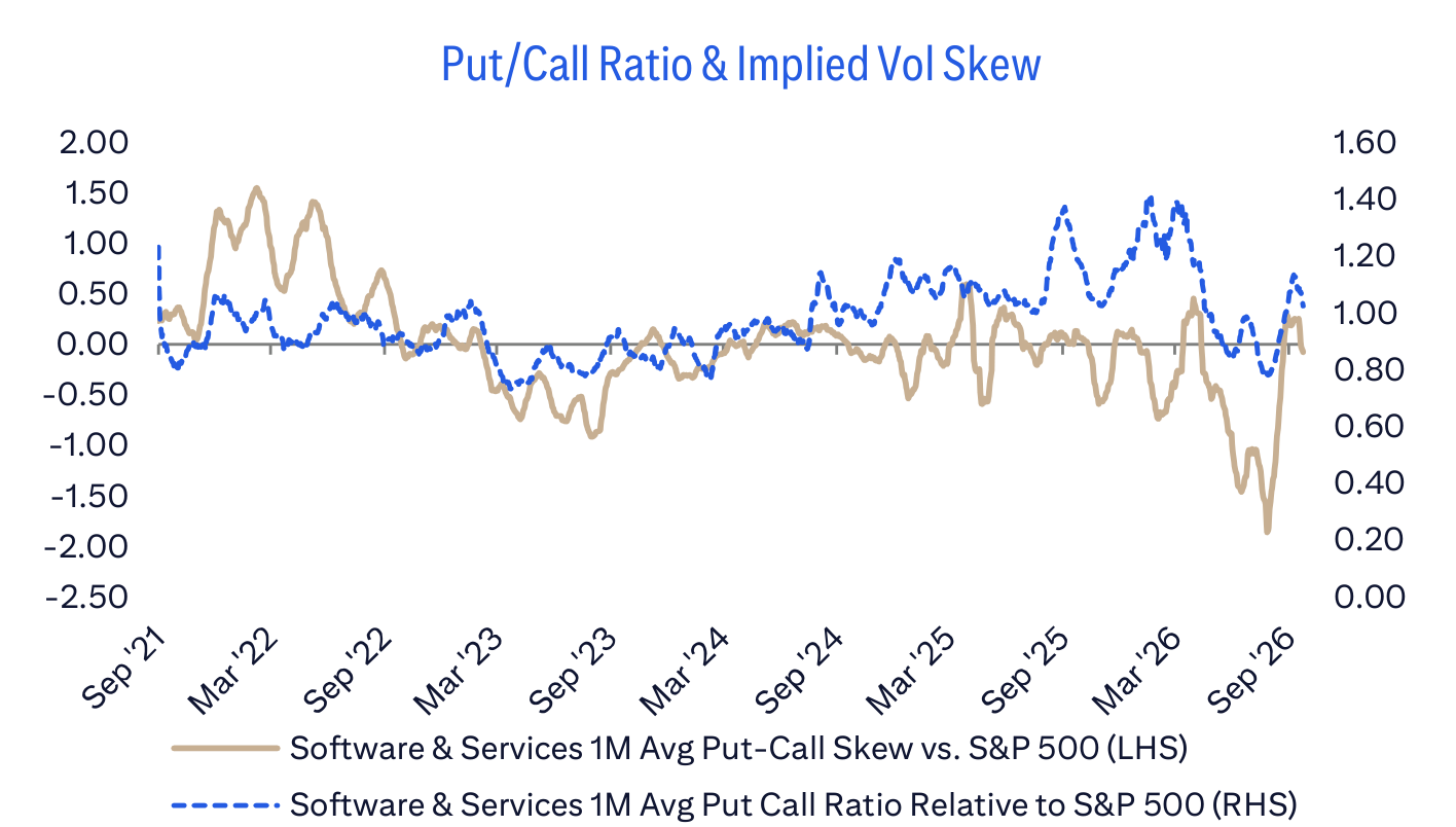 Put/Call Ratio & Implied Vol Skew