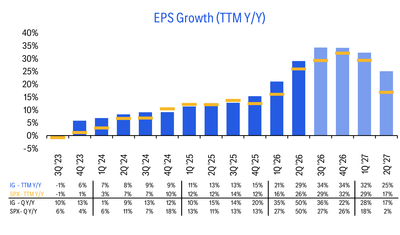 EPS Growth (TTM Y/Y)