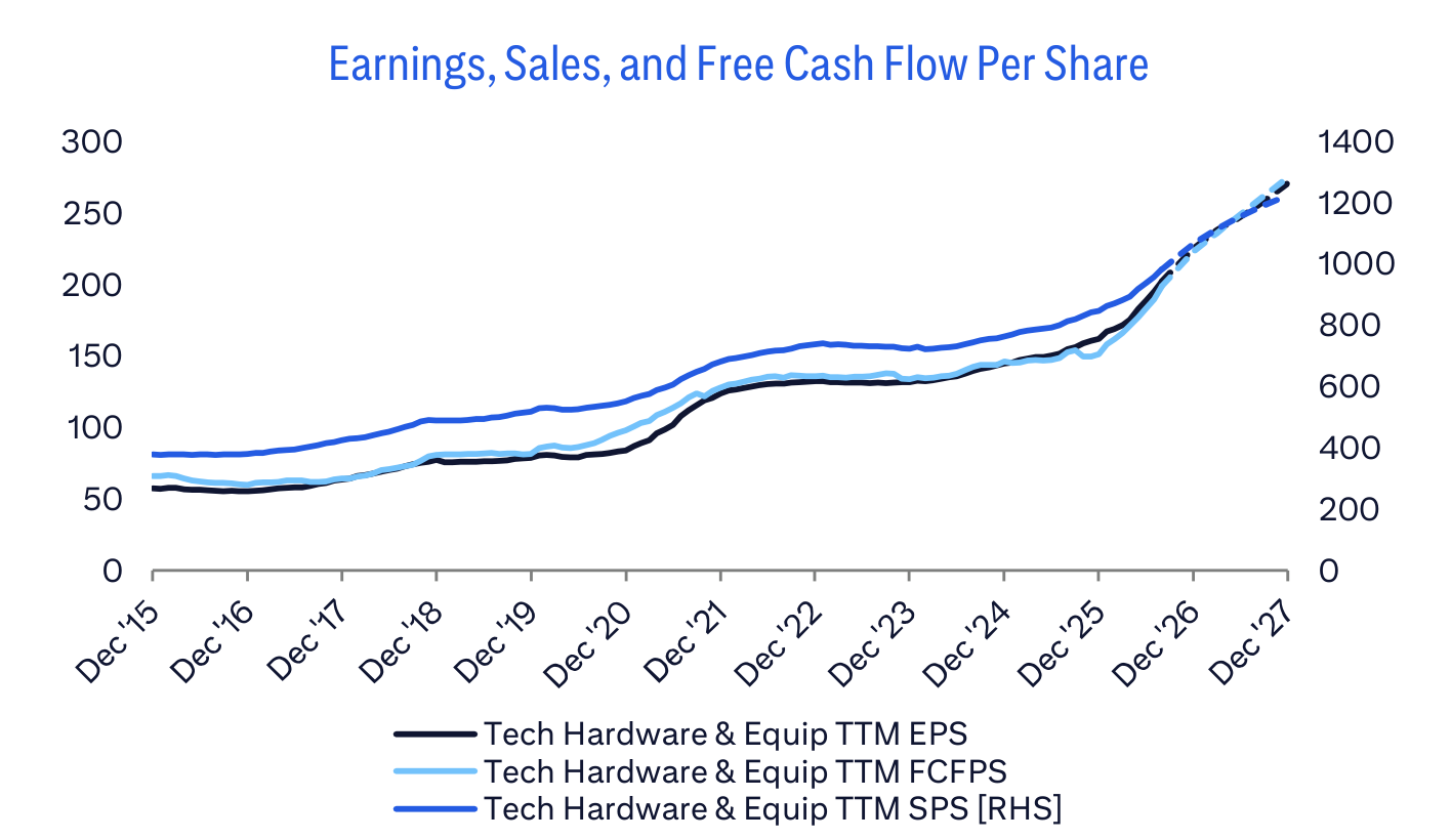 Earnings, Sales, and Free Cash Flow Per Share