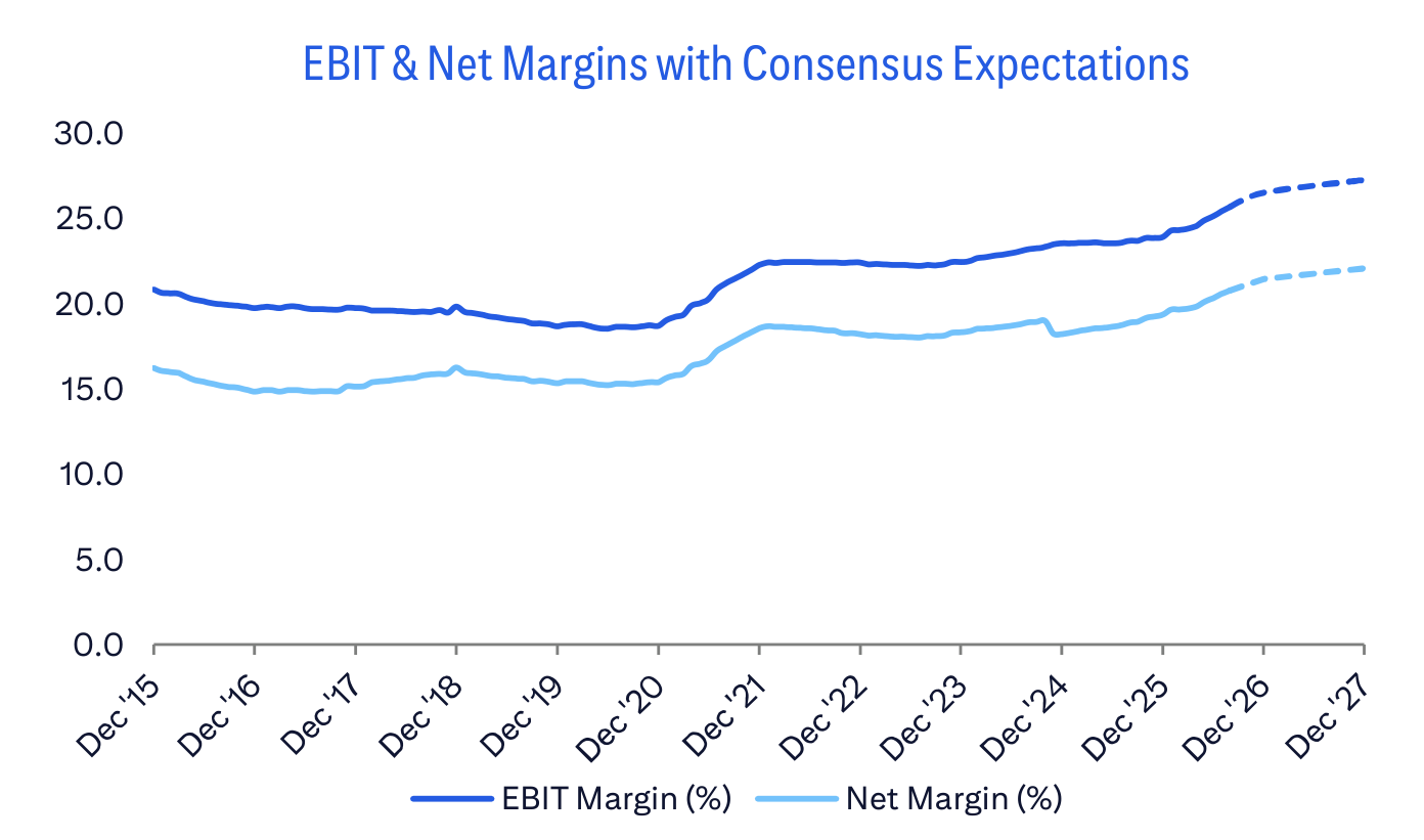 EBIT & Net Margins with Consensus Expectations
