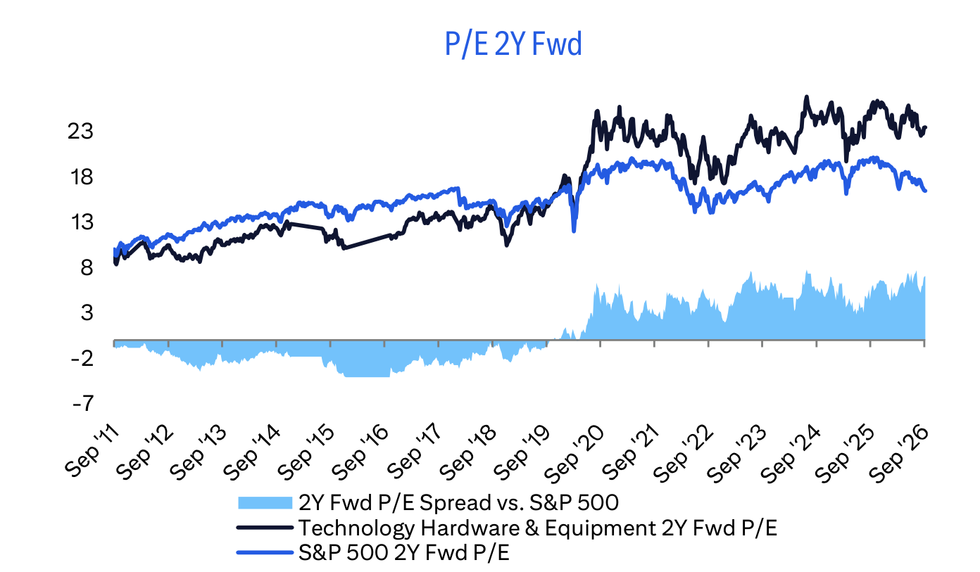 P/E 2Y Fwd