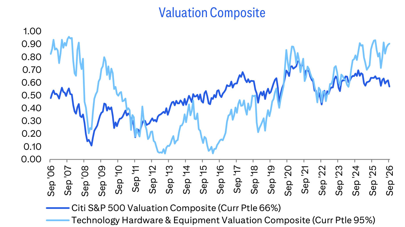 Valuation Composite
