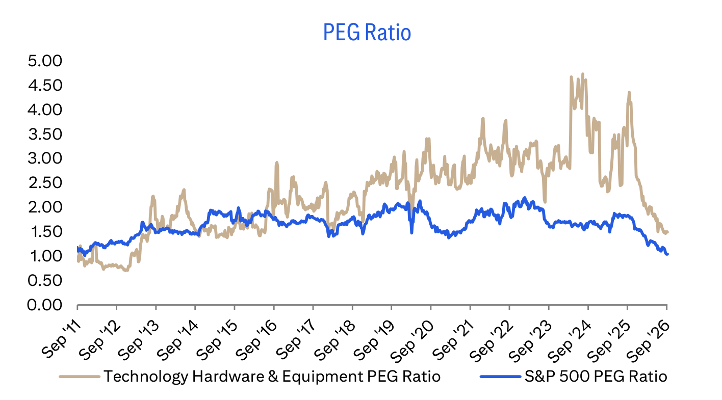 PEG Ratio