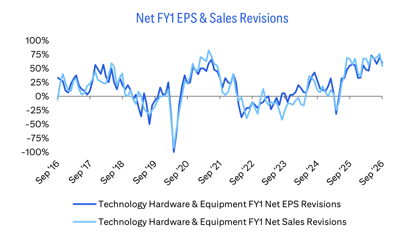 Net FY1 EPS & Sales Revisions