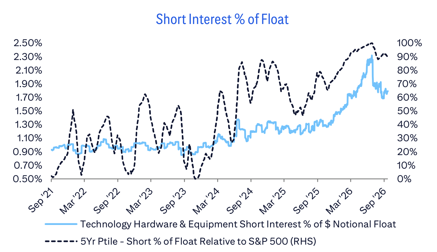 Short Interest % of Float