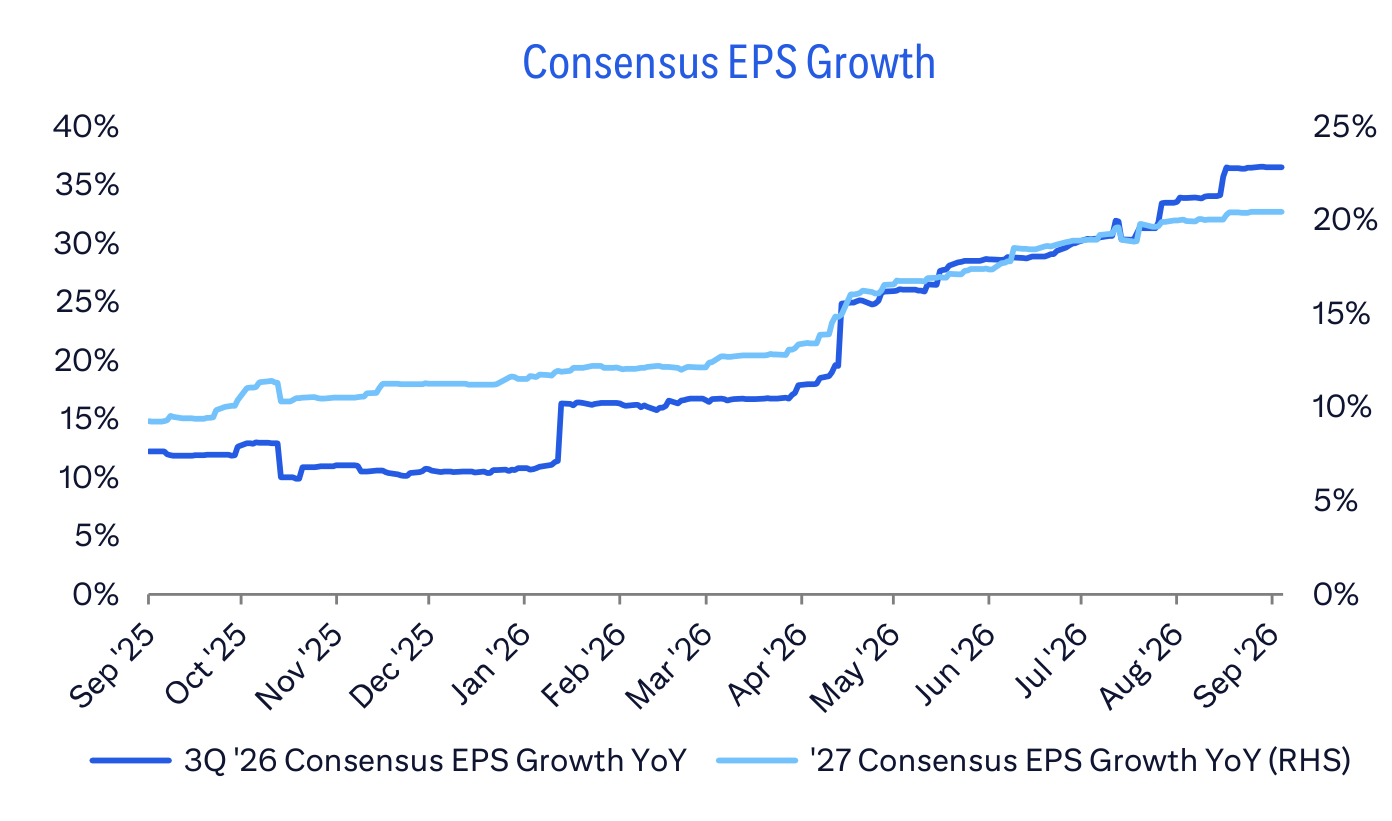 Consensus EPS Growth