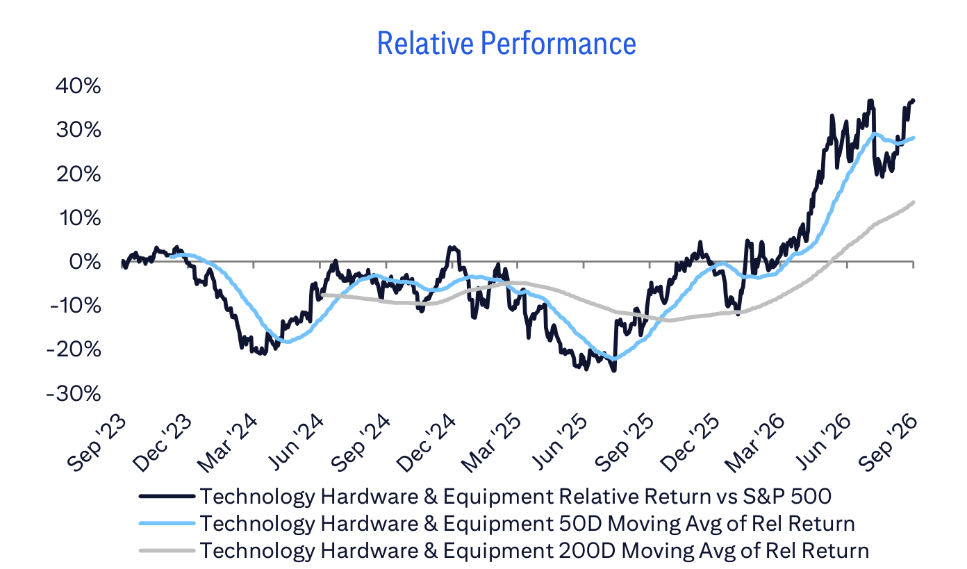 Relative Performance
