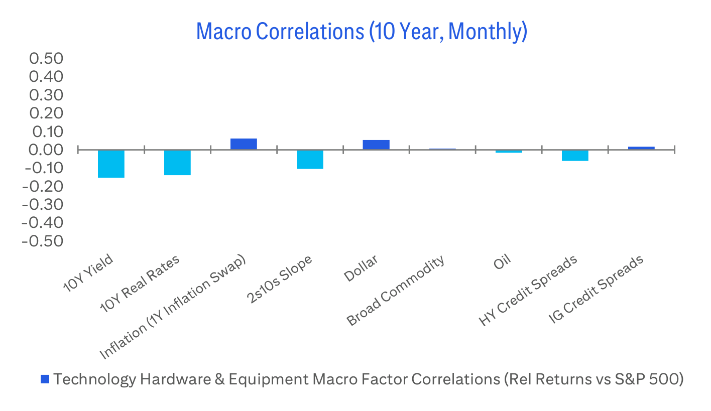 Macro Correlations (10 Year, Monthly)