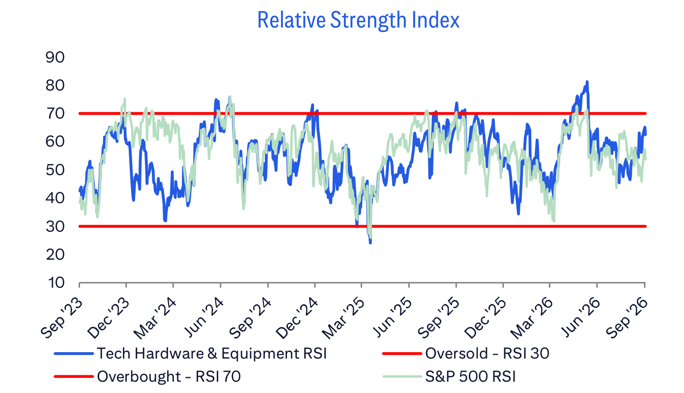 Relative Strength Index