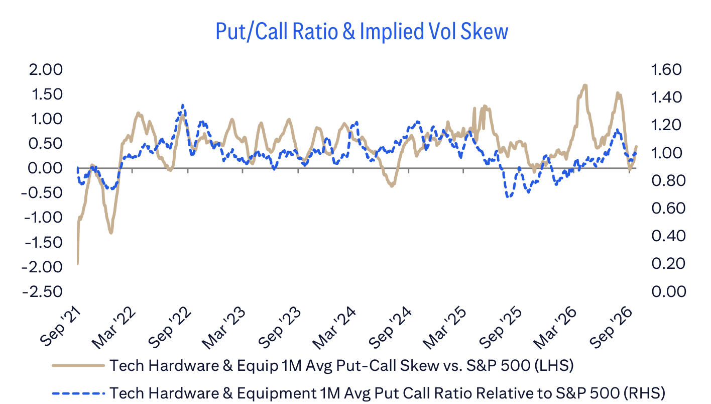 Put/Call Ratio & Implied Vol Skew