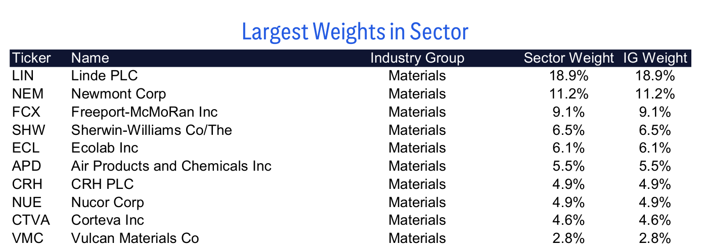 Largest Weights in Sector