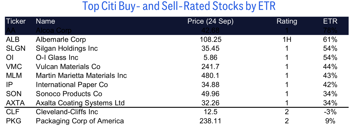 Top Citi Buy- and Sell-Rated Stocks by ETR