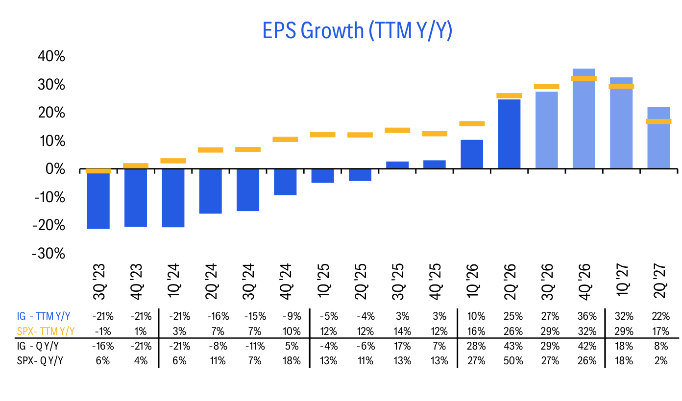EPS Growth (TTM Y/Y)