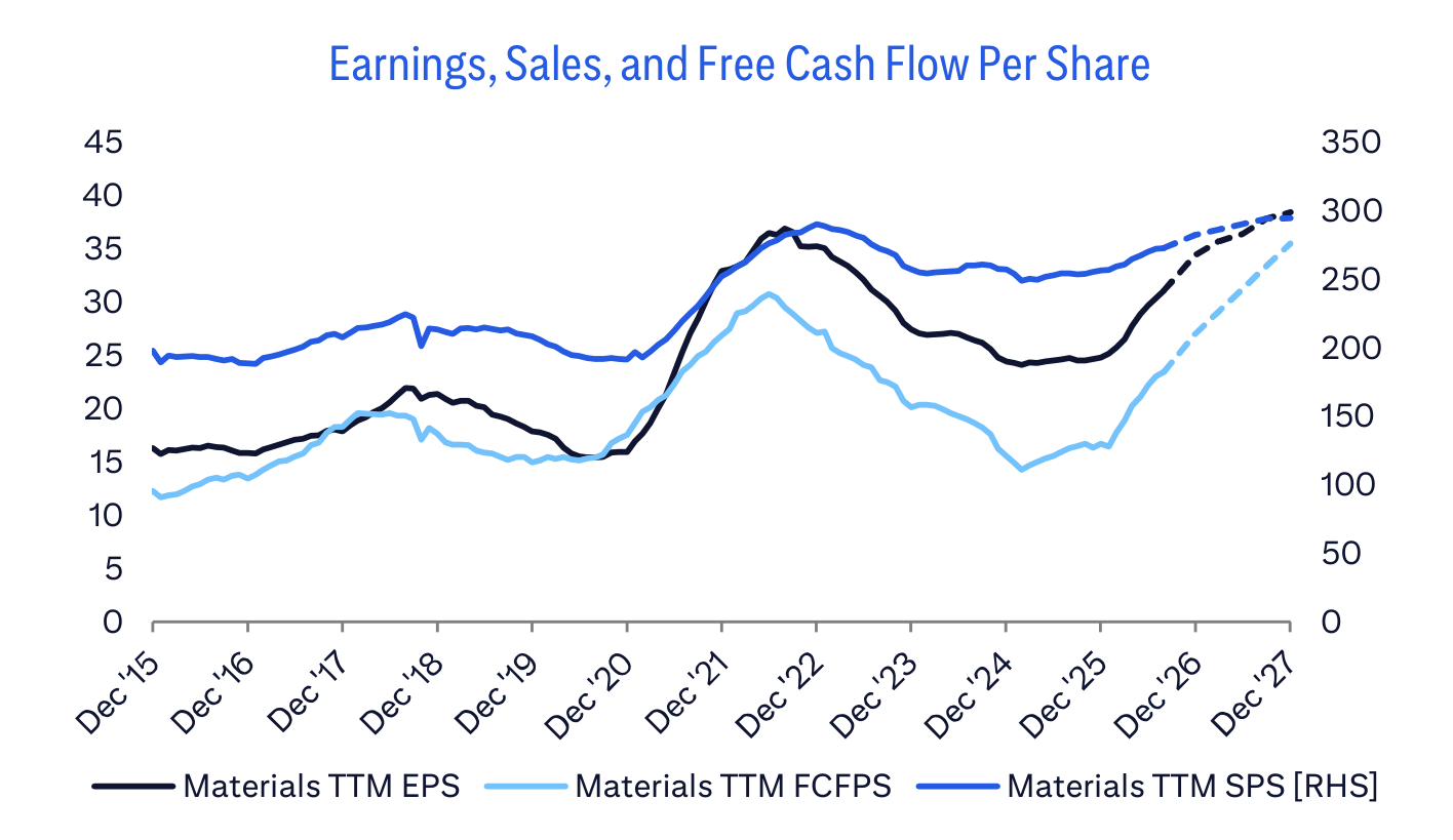 Earnings, Sales, and Free Cash Flow Per Share