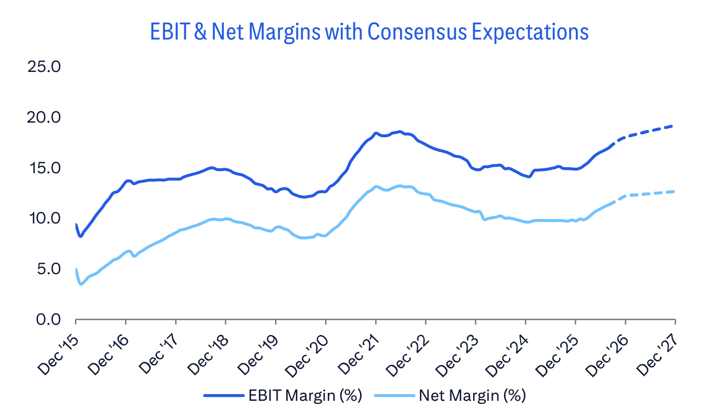 EBIT & Net Margins with Consensus Expectations