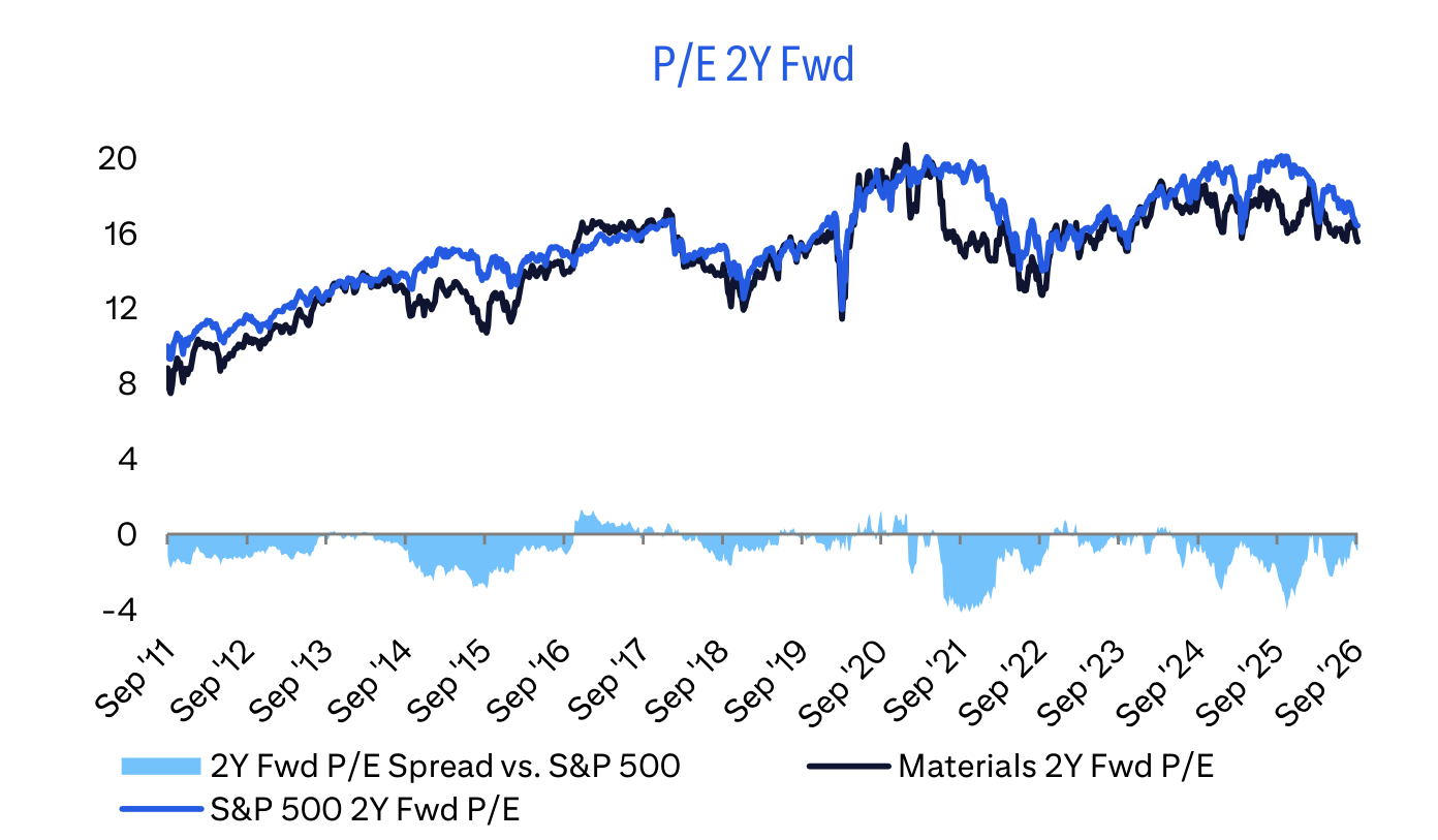 P/E 2Y Fwd