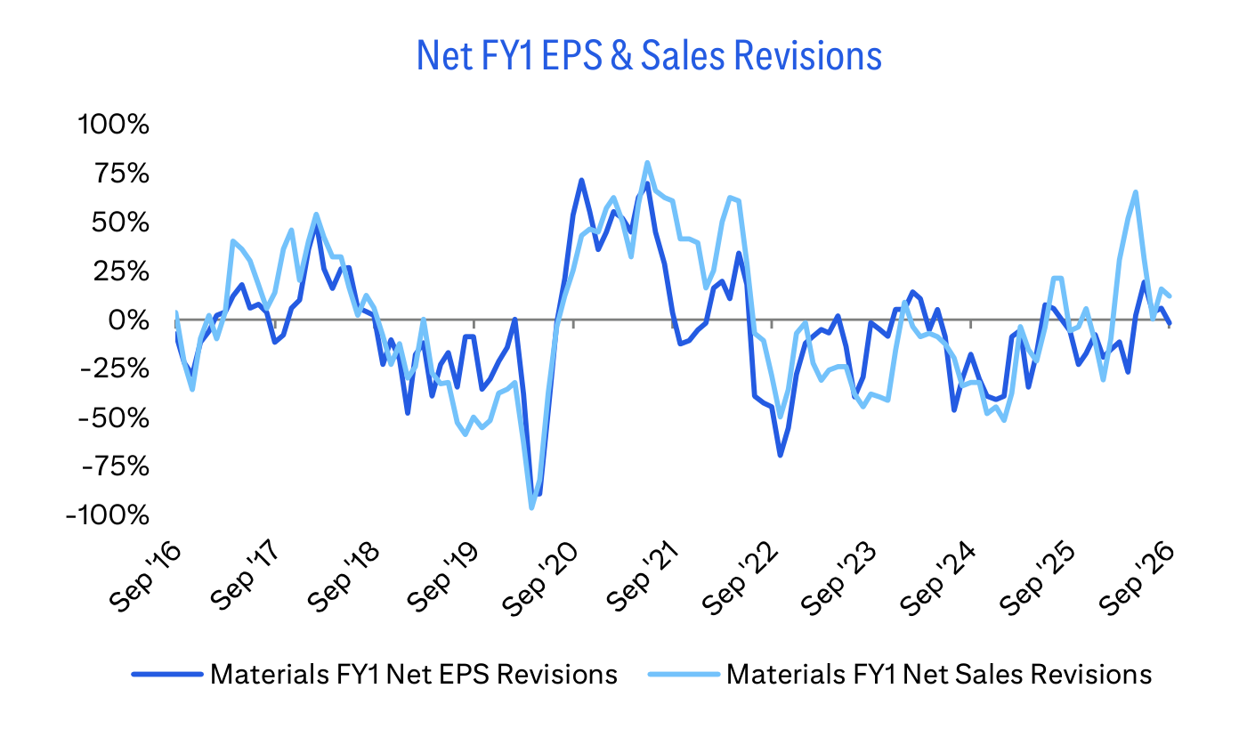 Net FY1 EPS & Sales Revisions