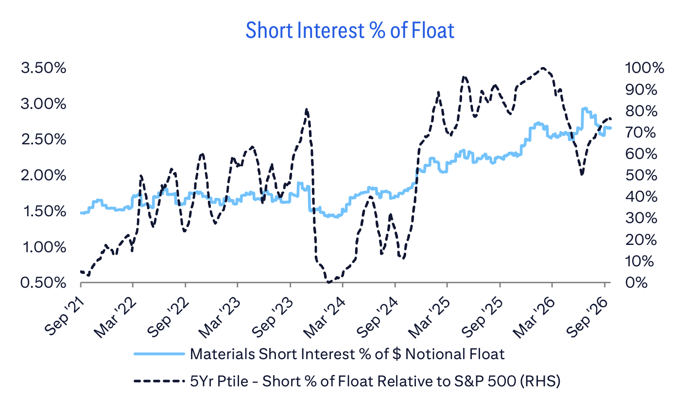 Short Interest % of Float
