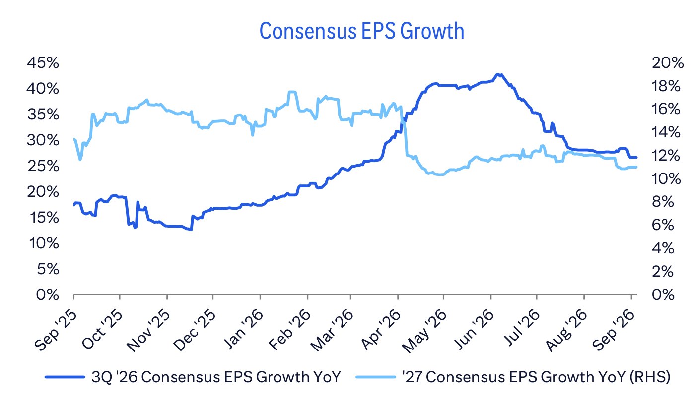 Consensus EPS Growth