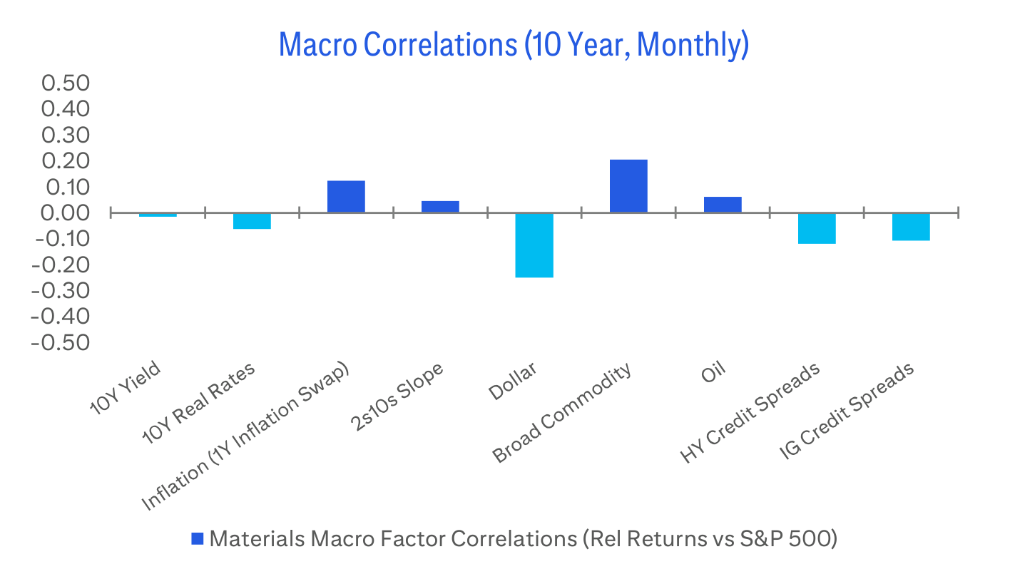 Macro Correlations (10 Year, Monthly)
