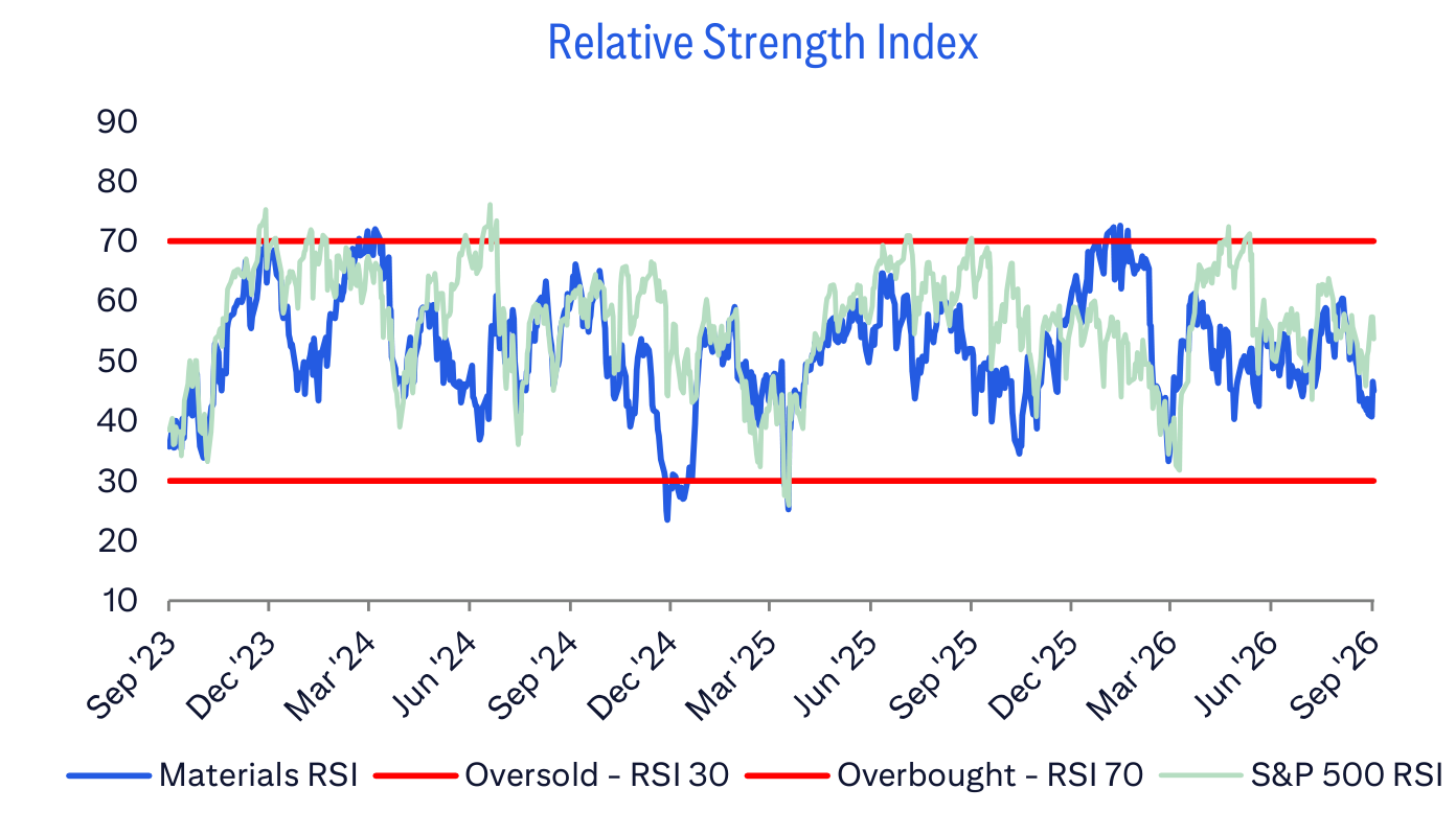 Relative Strength Index