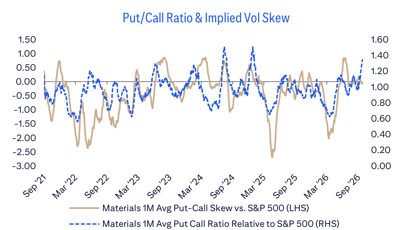 Put/Call Ratio & Implied Vol Skew
