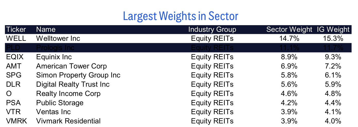 Largest Weights in Sector