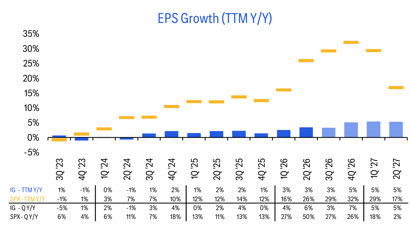 EPS Growth (TTM Y/Y)