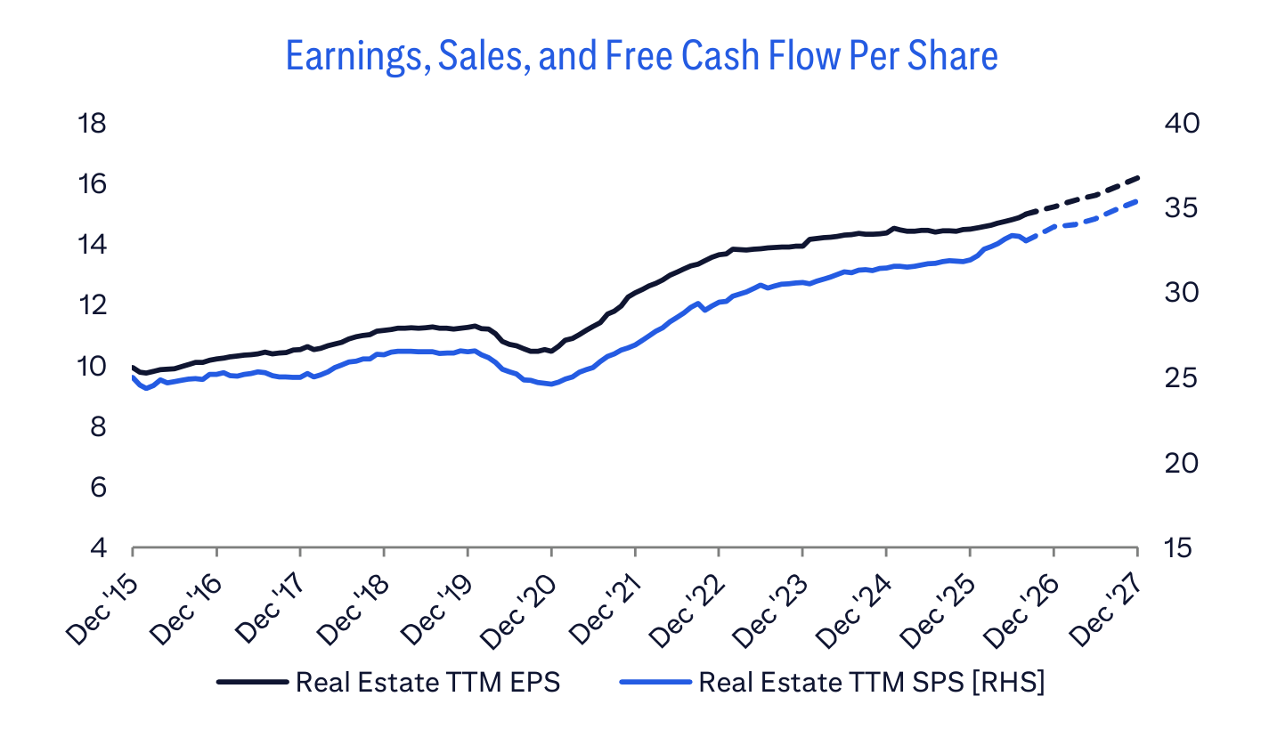 Earnings, Sales, and Free Cash Flow Per Share