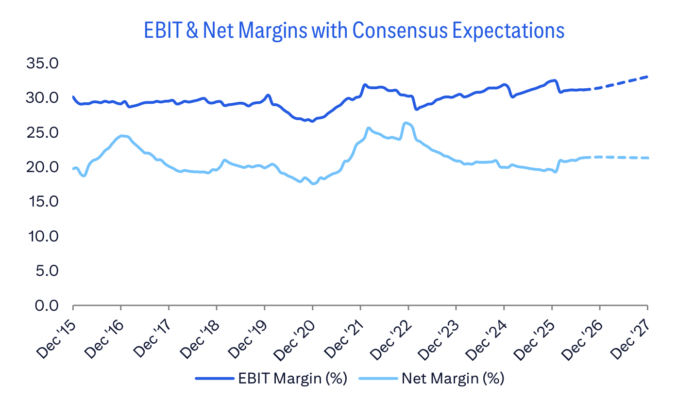EBIT & Net Margins with Consensus Expectations