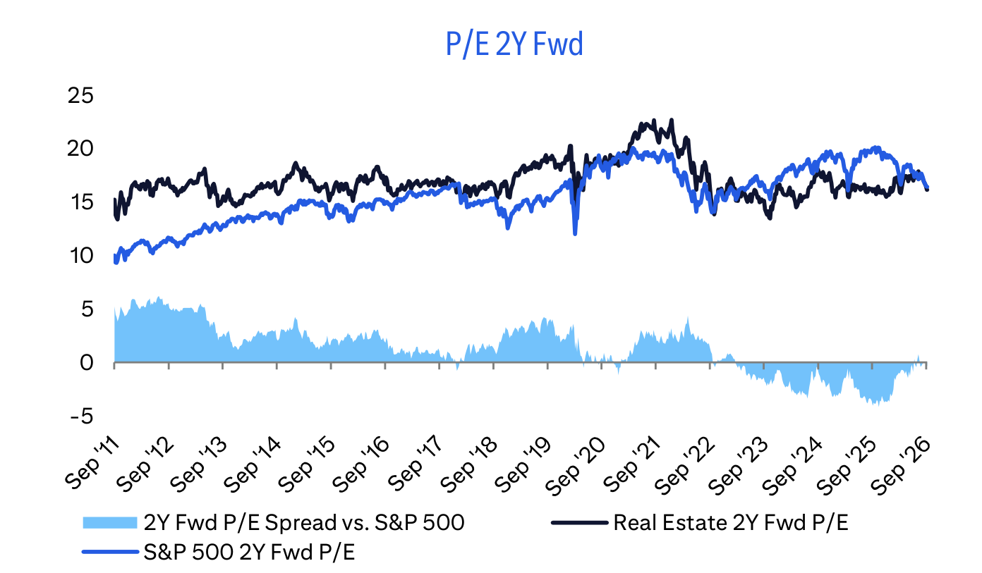P/E 2Y Fwd